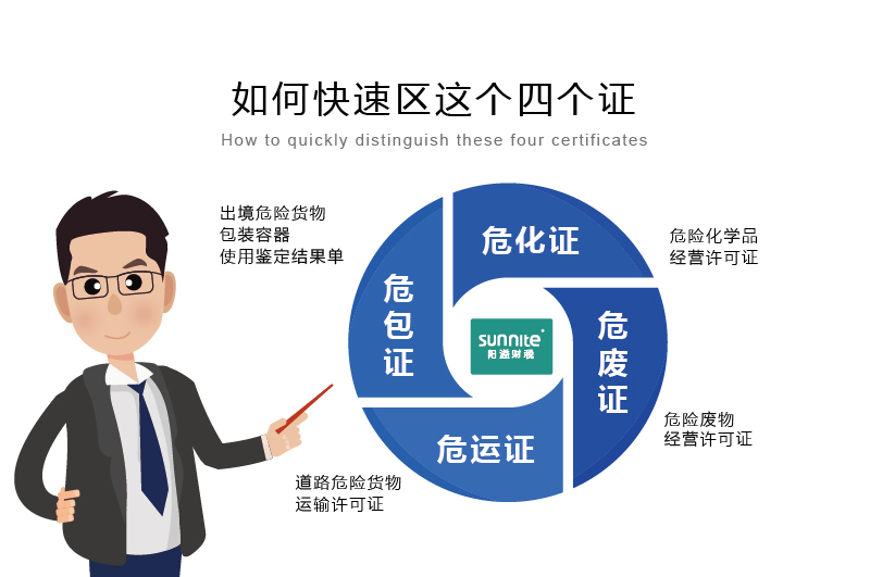 如何快速區分?；C、危廢證、危運證、危包證呢